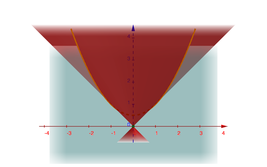 Conic sections: Parabola of equation z=(x^2+1)/2 shown on the xz-plane